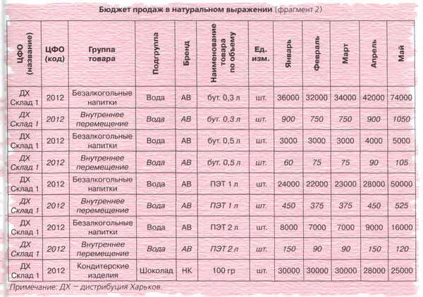 Бюджет продаж в натуральном выражении